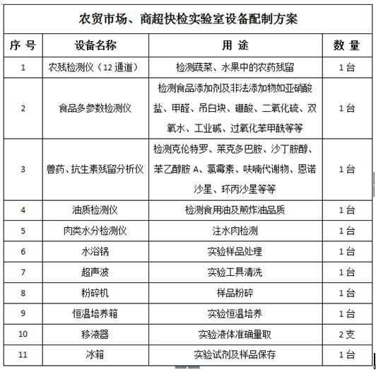 農(nóng)貿(mào)市場、商超快檢實(shí)驗(yàn)室建設(shè)